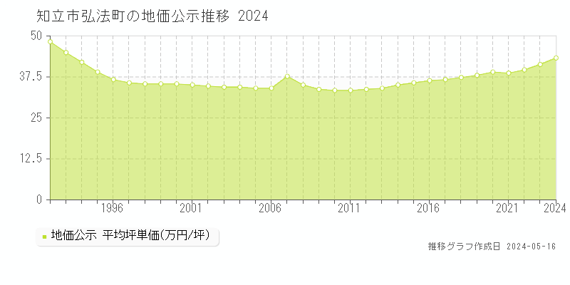 知立市弘法町の地価公示推移グラフ 