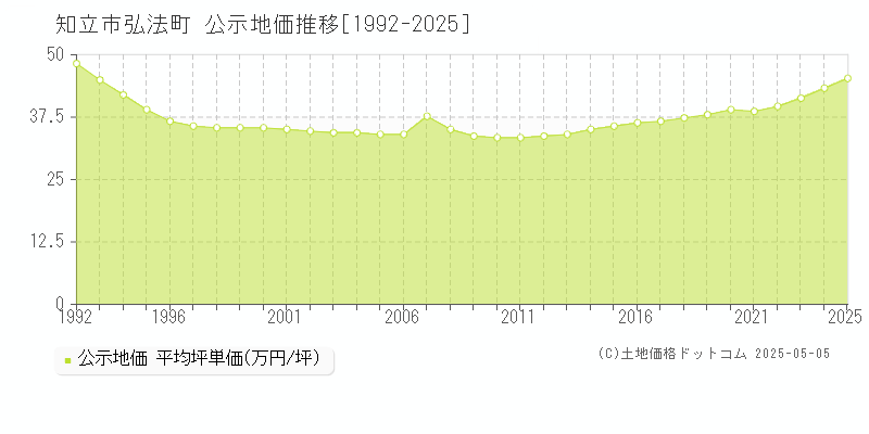 弘法町(知立市)の公示地価推移グラフ(坪単価)[1992-2025年]