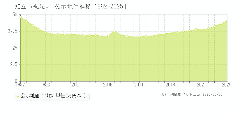 知立市弘法町の地価公示推移グラフ 