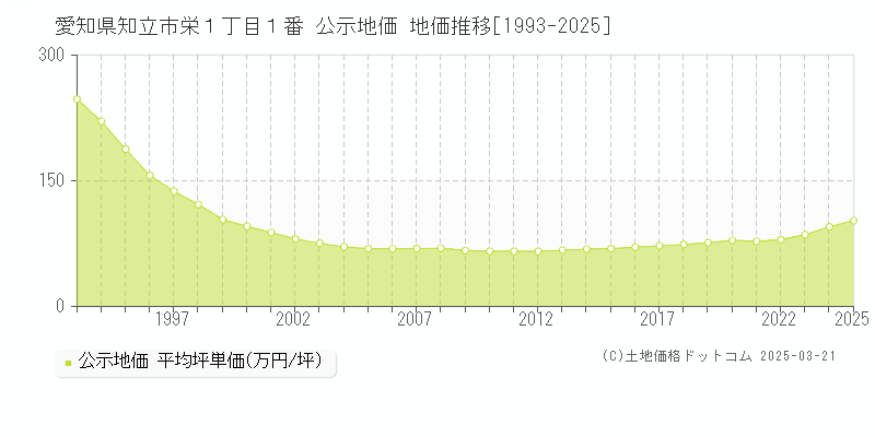 愛知県知立市栄１丁目１番 公示地価 地価推移[1993-2025]