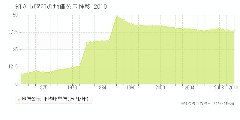 知立市昭和の地価公示推移グラフ 