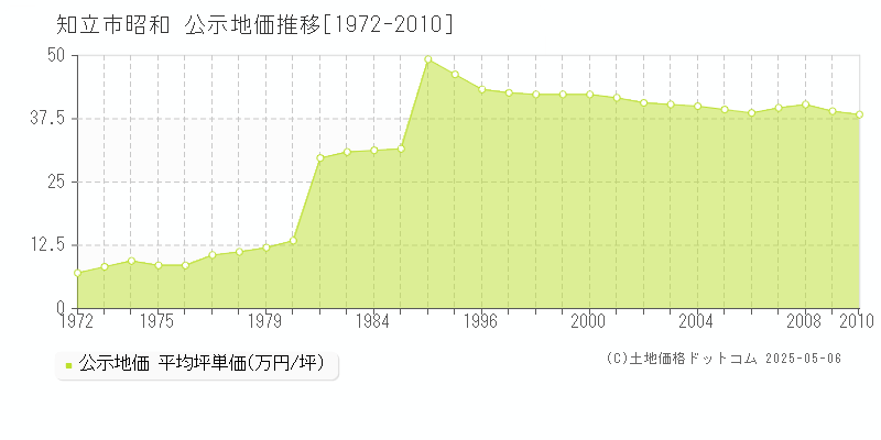昭和(知立市)の公示地価推移グラフ(坪単価)[1972-2010年]