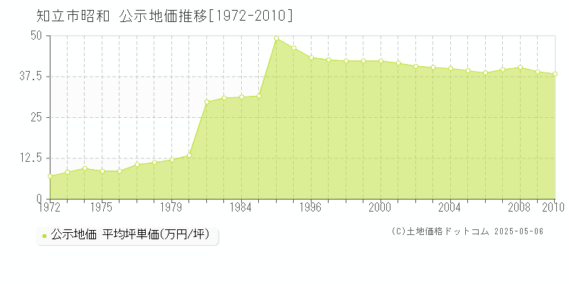 知立市昭和の地価公示推移グラフ 