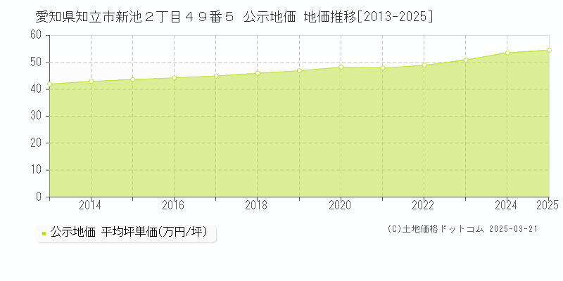 愛知県知立市新池２丁目４９番５ 公示地価 地価推移[2013-2025]