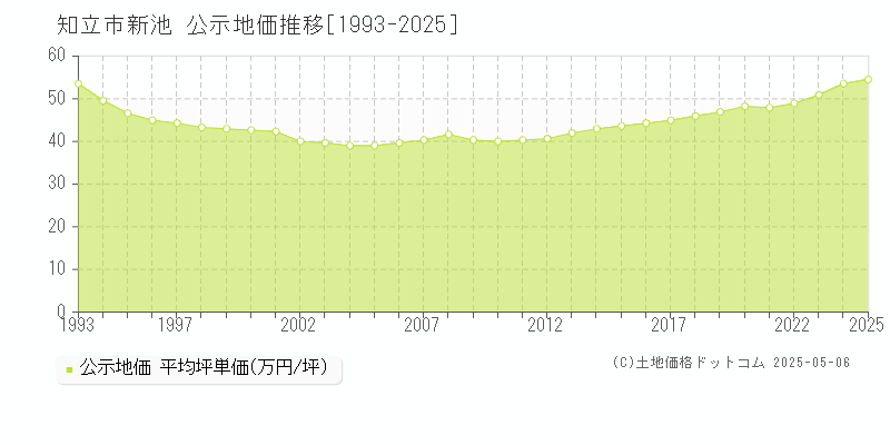 新池(知立市)の公示地価推移グラフ(坪単価)[1993-2025年]