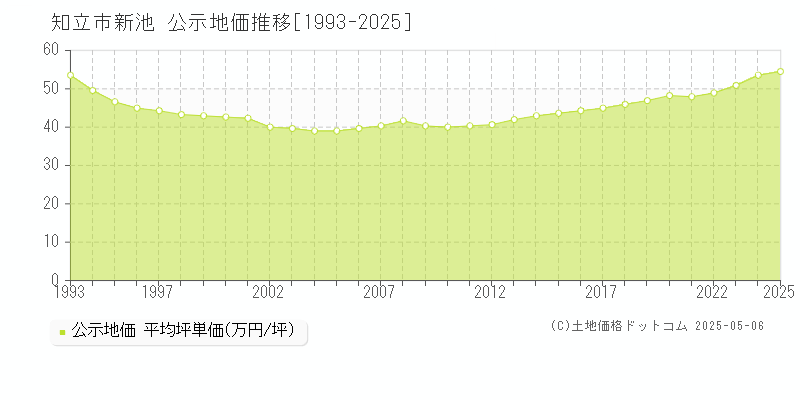 知立市新池の地価公示推移グラフ 