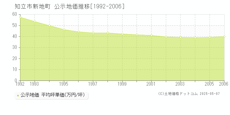 新地町(知立市)の公示地価推移グラフ(坪単価)[1992-2006年]