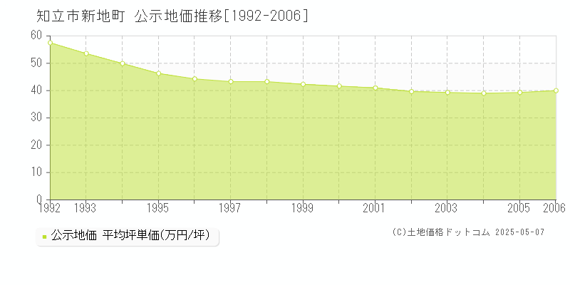 知立市新地町の地価公示推移グラフ 