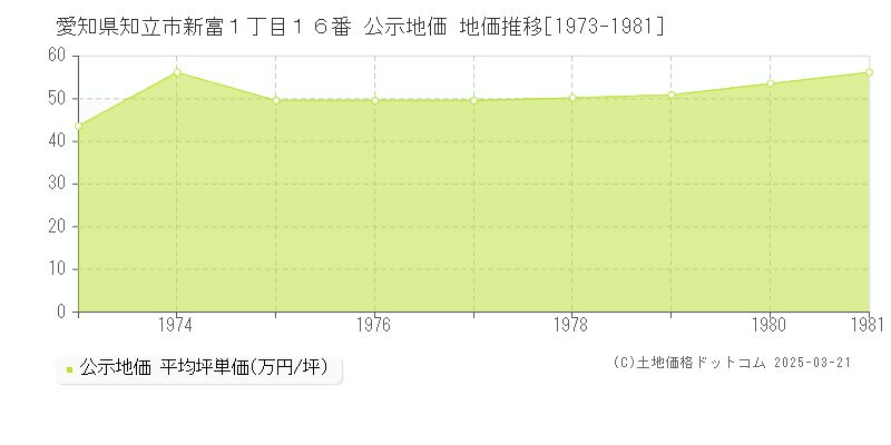 愛知県知立市新富１丁目１６番 公示地価 地価推移[1973-1981]