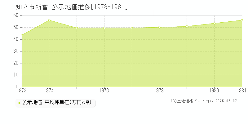 新富(知立市)の公示地価推移グラフ(坪単価)[1973-1981年]