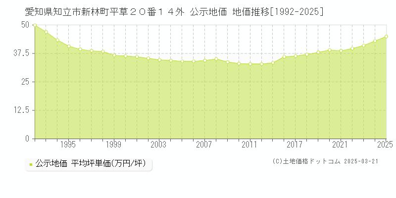 愛知県知立市新林町平草２０番１４外 公示地価 地価推移[1992-2025]