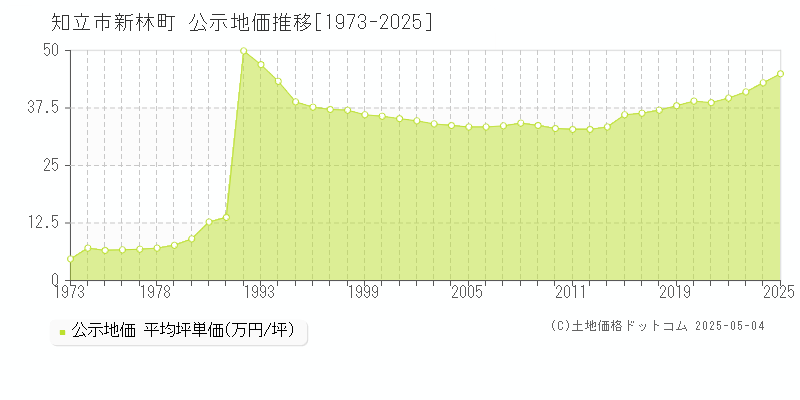 新林町(知立市)の公示地価推移グラフ(坪単価)[1973-2025年]
