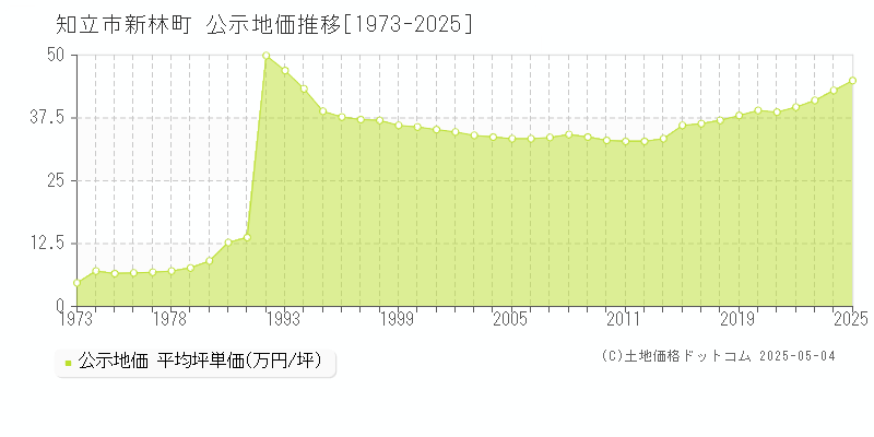 知立市新林町の地価公示推移グラフ 