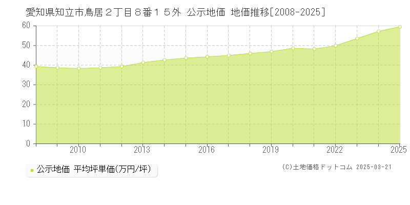 愛知県知立市鳥居２丁目８番１５外 公示地価 地価推移[2008-2025]