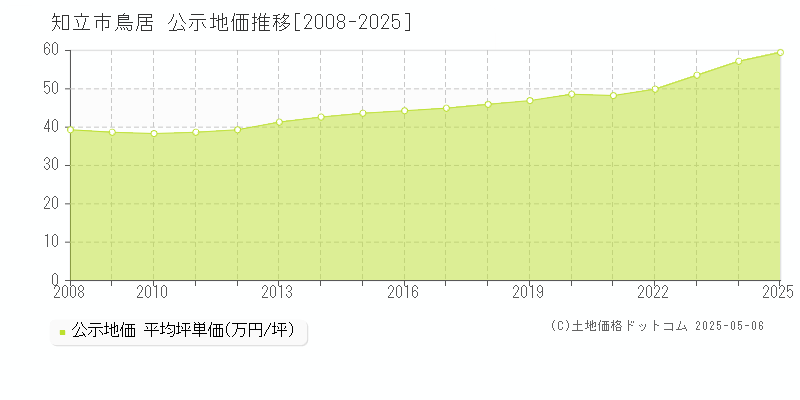 鳥居(知立市)の公示地価推移グラフ(坪単価)[2008-2025年]