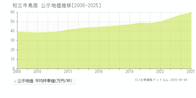 知立市鳥居の地価公示推移グラフ 