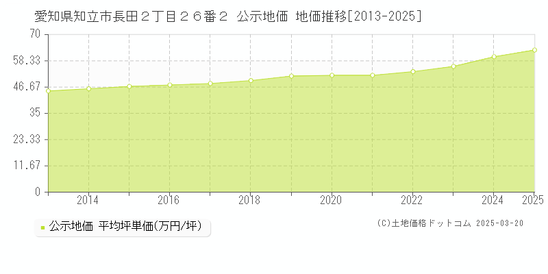 愛知県知立市長田２丁目２６番２ 公示地価 地価推移[2013-2025]