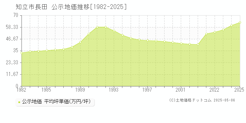長田(知立市)の公示地価推移グラフ(坪単価)[1982-2025年]