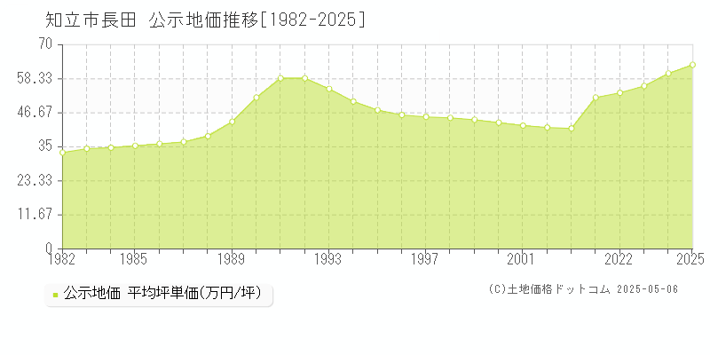 知立市長田の地価公示推移グラフ 