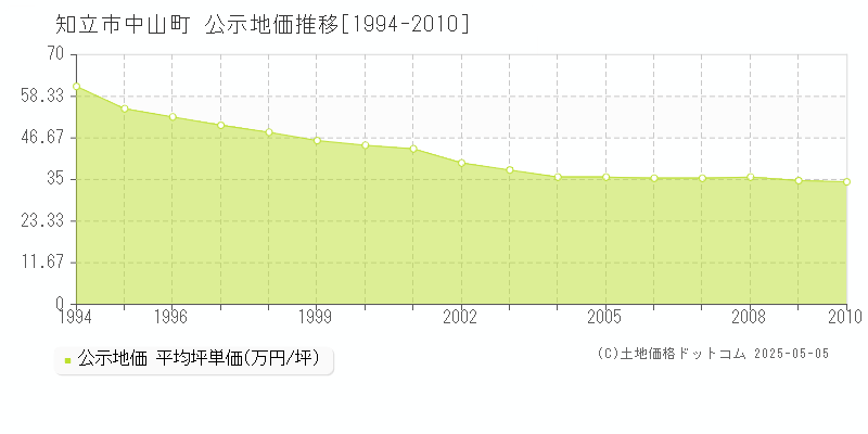 中山町(知立市)の公示地価推移グラフ(坪単価)[1994-2010年]