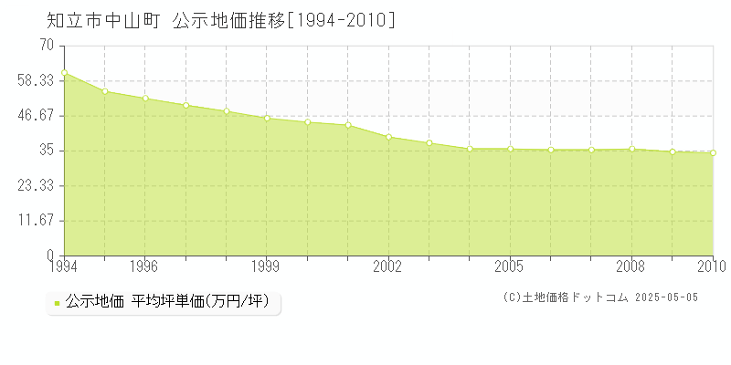 知立市中山町の地価公示推移グラフ 