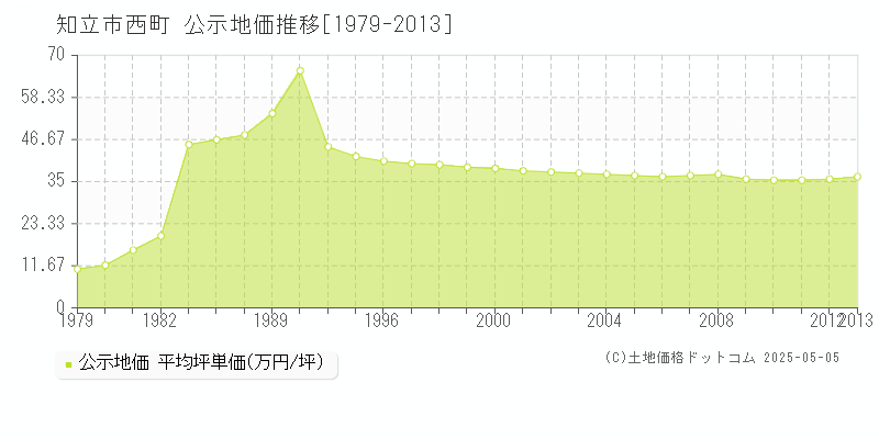 西町(知立市)の公示地価推移グラフ(坪単価)[1979-2013年]