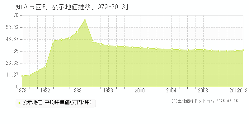 知立市西町の地価公示推移グラフ 