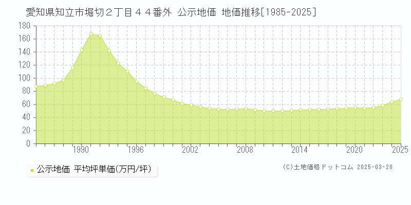 愛知県知立市堀切２丁目４４番外 公示地価 地価推移[1985-2025]