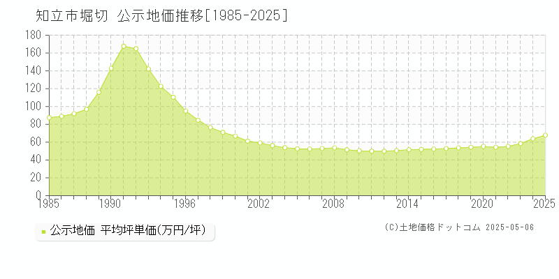 堀切(知立市)の公示地価推移グラフ(坪単価)[1985-2025年]