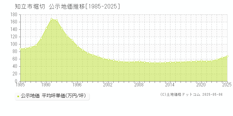 知立市堀切の地価公示推移グラフ 