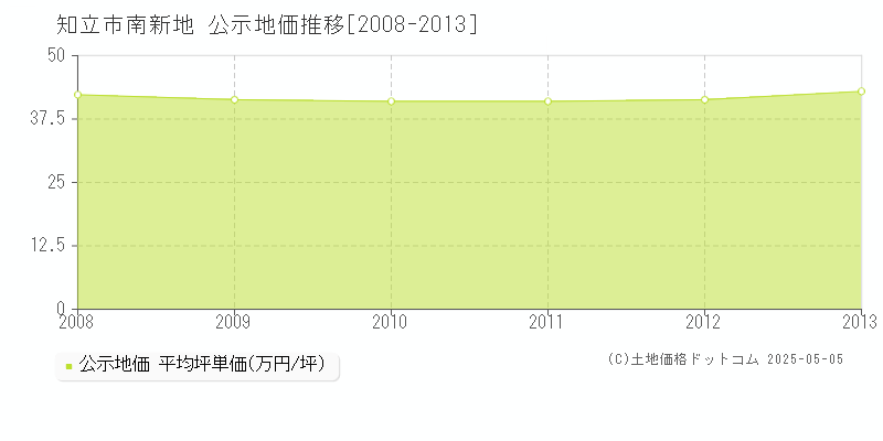 南新地(知立市)の公示地価推移グラフ(坪単価)[2008-2013年]