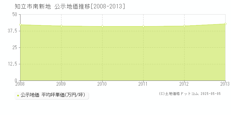 知立市南新地の地価公示推移グラフ 