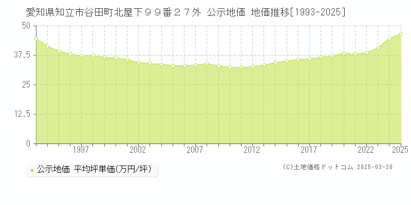愛知県知立市谷田町北屋下９９番２７外 公示地価 地価推移[1993-2025]