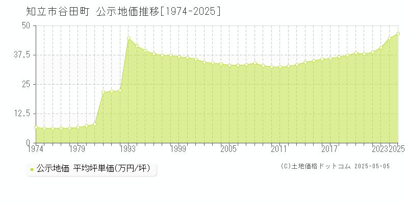 谷田町(知立市)の公示地価推移グラフ(坪単価)[1974-2025年]