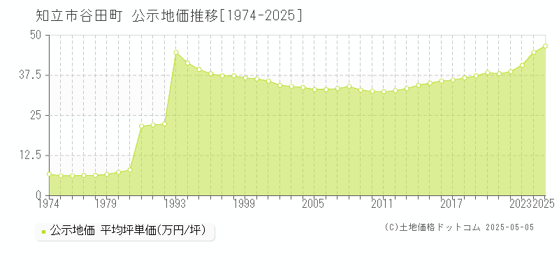 知立市谷田町の地価公示推移グラフ 