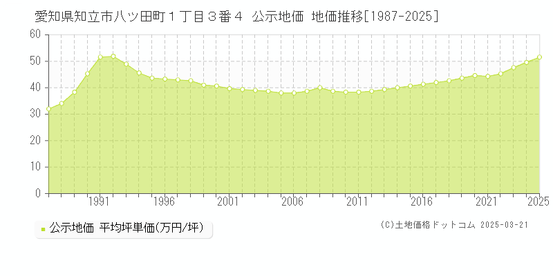 愛知県知立市八ツ田町１丁目３番４ 公示地価 地価推移[1987-2025]