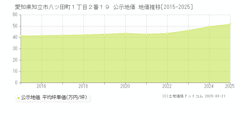 愛知県知立市八ツ田町１丁目２番１９ 公示地価 地価推移[2015-2025]