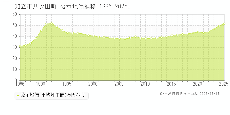 八ツ田町(知立市)の公示地価推移グラフ(坪単価)[1986-2025年]