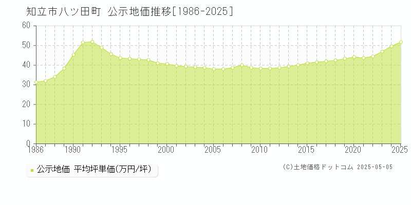 知立市八ツ田町の地価公示推移グラフ 