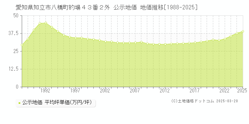 愛知県知立市八橋町的場４３番２外 公示地価 地価推移[1988-2025]