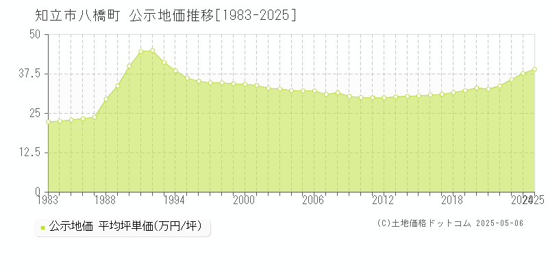 八橋町(知立市)の公示地価推移グラフ(坪単価)[1983-2025年]