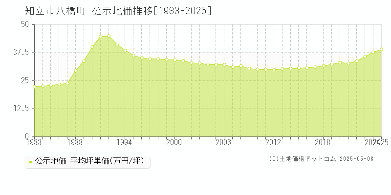 知立市八橋町の地価公示推移グラフ 