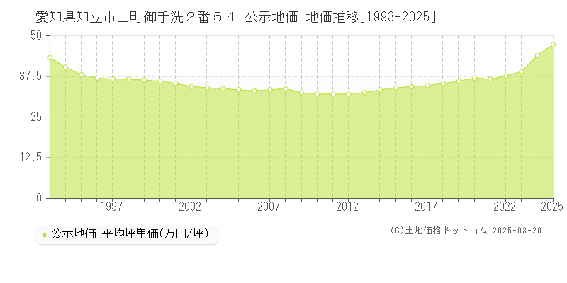 愛知県知立市山町御手洗２番５４ 公示地価 地価推移[1993-2025]