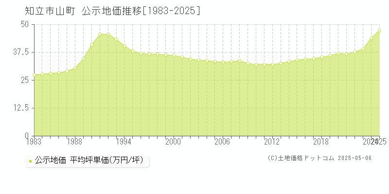 山町(知立市)の公示地価推移グラフ(坪単価)[1983-2025年]