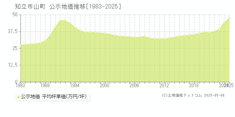 知立市山町の地価公示推移グラフ 