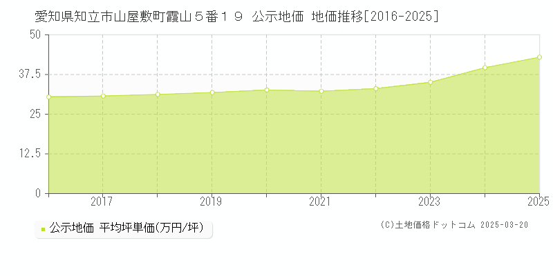 愛知県知立市山屋敷町霞山５番１９ 公示地価 地価推移[2016-2025]