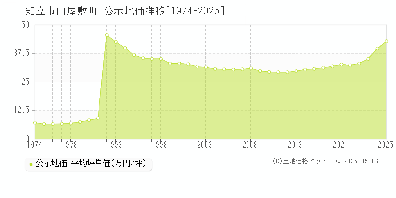山屋敷町(知立市)の公示地価推移グラフ(坪単価)[1974-2025年]