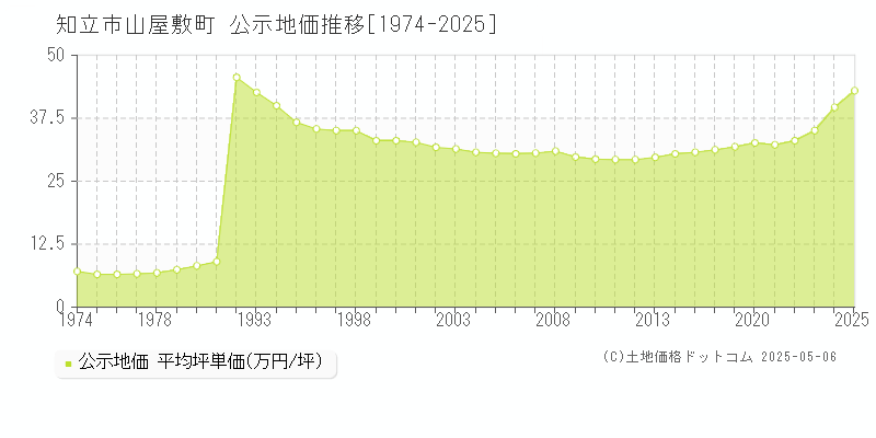 知立市山屋敷町の地価公示推移グラフ 