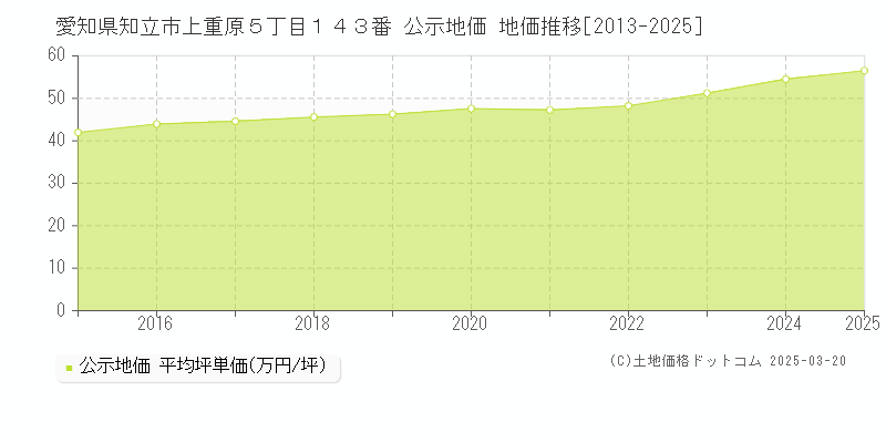 愛知県知立市上重原５丁目１４３番 公示地価 地価推移[2013-2025]