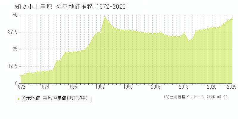 上重原(知立市)の公示地価推移グラフ(坪単価)[1972-2025年]